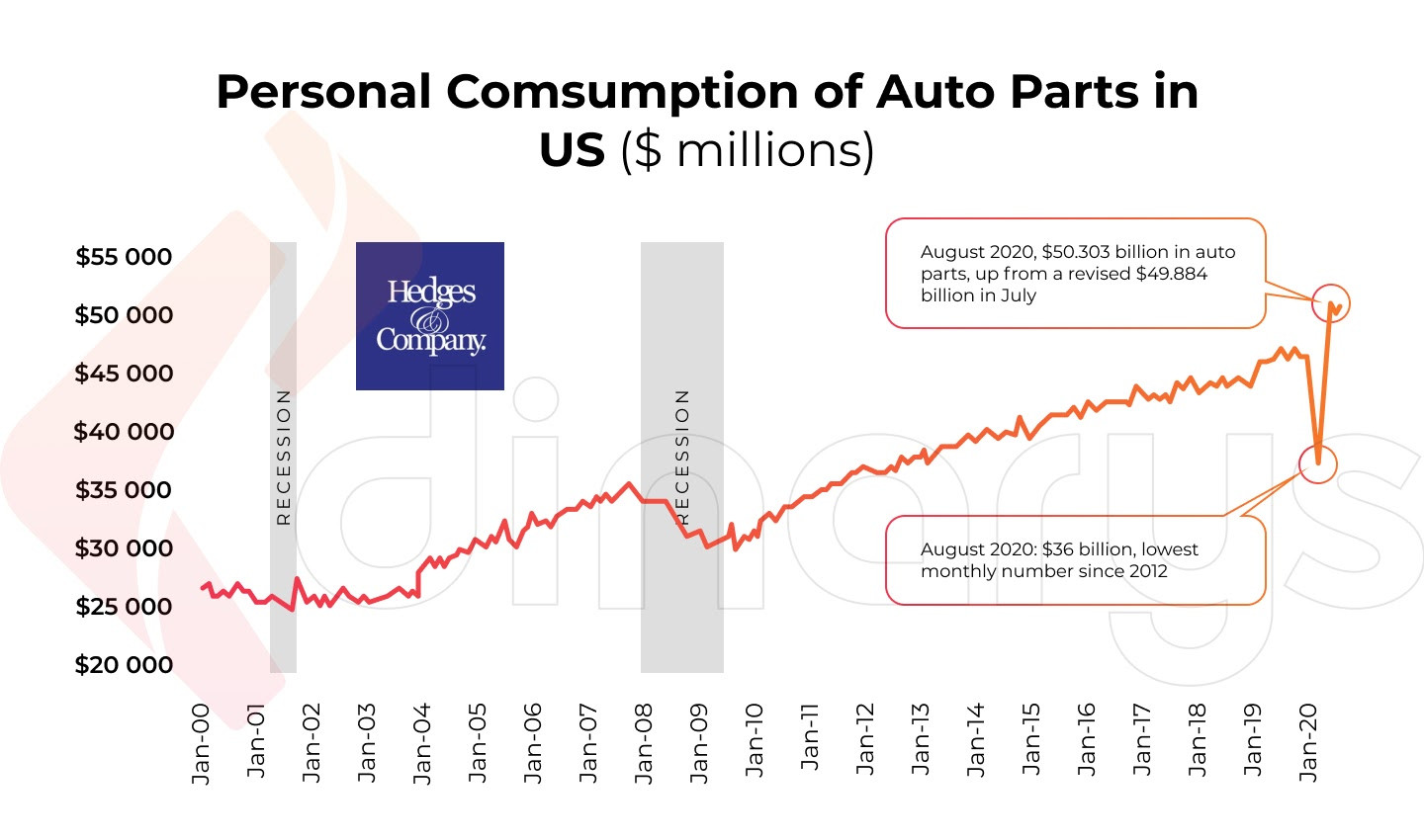 Auto parts consumer trends